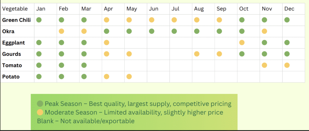 “Seasonal calendar chart showing best production and export months for major vegetables from Bangladesh.”